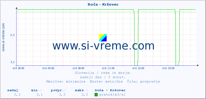 POVPREČJE :: Soča - Kršovec :: temperatura | pretok | višina :: zadnji dan / 5 minut.