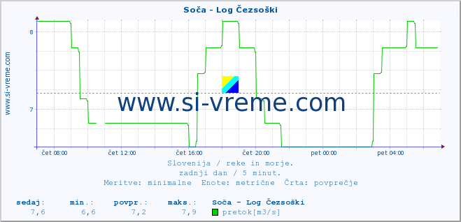 POVPREČJE :: Soča - Log Čezsoški :: temperatura | pretok | višina :: zadnji dan / 5 minut.