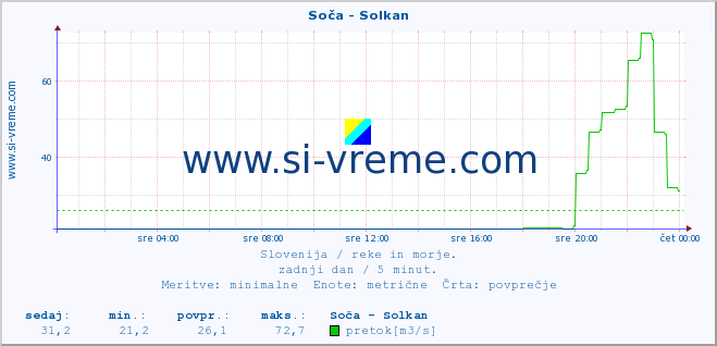 POVPREČJE :: Soča - Solkan :: temperatura | pretok | višina :: zadnji dan / 5 minut.