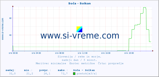 POVPREČJE :: Soča - Solkan :: temperatura | pretok | višina :: zadnji dan / 5 minut.