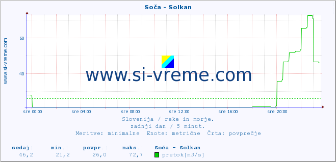 POVPREČJE :: Soča - Solkan :: temperatura | pretok | višina :: zadnji dan / 5 minut.