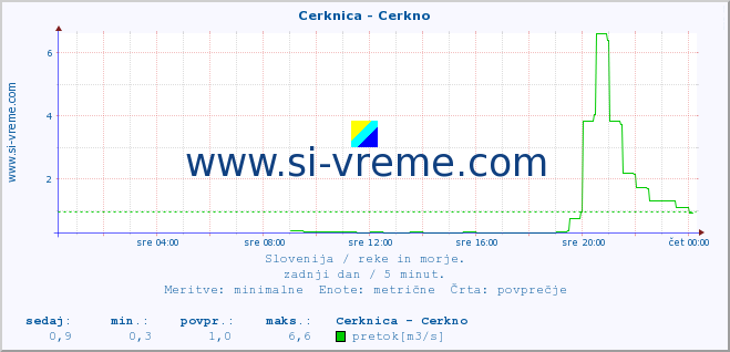 POVPREČJE :: Cerknica - Cerkno :: temperatura | pretok | višina :: zadnji dan / 5 minut.