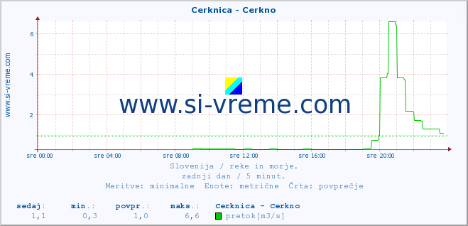 POVPREČJE :: Cerknica - Cerkno :: temperatura | pretok | višina :: zadnji dan / 5 minut.