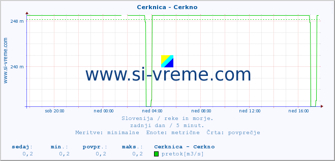 POVPREČJE :: Cerknica - Cerkno :: temperatura | pretok | višina :: zadnji dan / 5 minut.