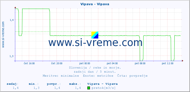 POVPREČJE :: Vipava - Vipava :: temperatura | pretok | višina :: zadnji dan / 5 minut.