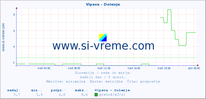 POVPREČJE :: Vipava - Dolenje :: temperatura | pretok | višina :: zadnji dan / 5 minut.