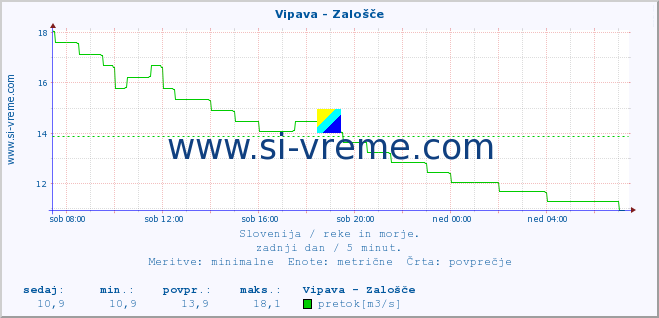 POVPREČJE :: Vipava - Zalošče :: temperatura | pretok | višina :: zadnji dan / 5 minut.