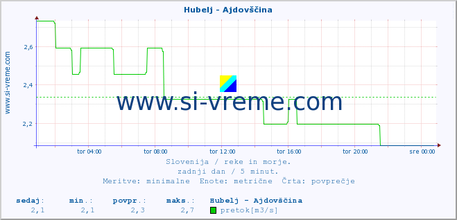 POVPREČJE :: Hubelj - Ajdovščina :: temperatura | pretok | višina :: zadnji dan / 5 minut.