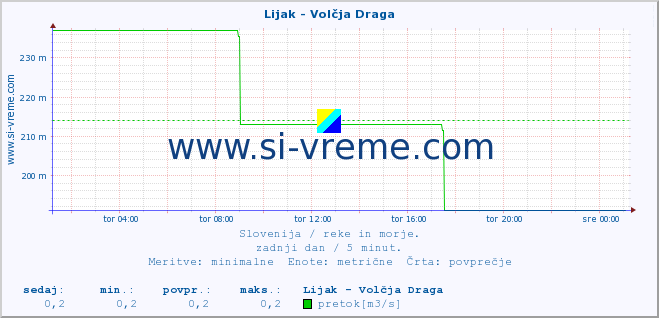 POVPREČJE :: Lijak - Volčja Draga :: temperatura | pretok | višina :: zadnji dan / 5 minut.