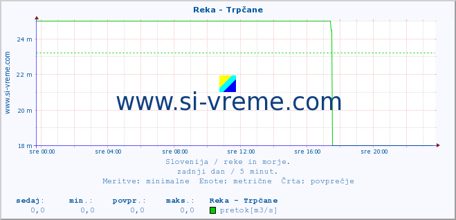 POVPREČJE :: Reka - Trpčane :: temperatura | pretok | višina :: zadnji dan / 5 minut.