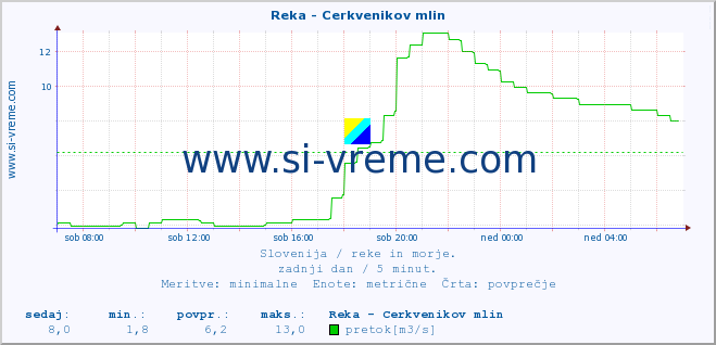 POVPREČJE :: Reka - Cerkvenikov mlin :: temperatura | pretok | višina :: zadnji dan / 5 minut.