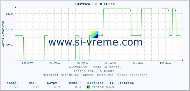 POVPREČJE :: Bistrica - Il. Bistrica :: temperatura | pretok | višina :: zadnji dan / 5 minut.