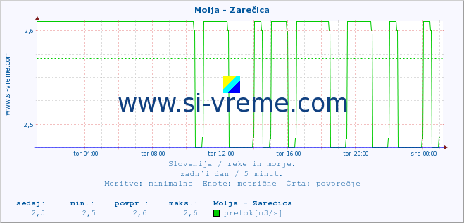 POVPREČJE :: Molja - Zarečica :: temperatura | pretok | višina :: zadnji dan / 5 minut.