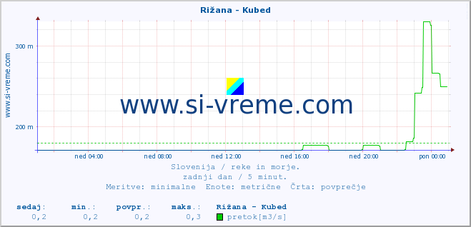 POVPREČJE :: Rižana - Kubed :: temperatura | pretok | višina :: zadnji dan / 5 minut.