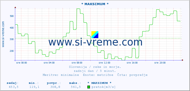 POVPREČJE :: * MAKSIMUM * :: temperatura | pretok | višina :: zadnji dan / 5 minut.