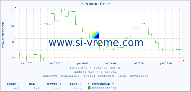 POVPREČJE :: * POVPREČJE * :: temperatura | pretok | višina :: zadnji dan / 5 minut.