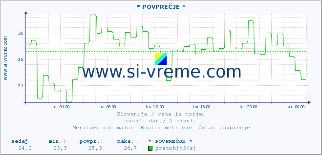 POVPREČJE :: * POVPREČJE * :: temperatura | pretok | višina :: zadnji dan / 5 minut.