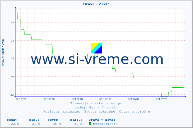 POVPREČJE :: Drava - Zavrč :: temperatura | pretok | višina :: zadnji dan / 5 minut.