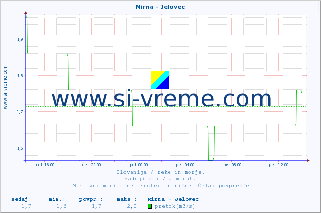 POVPREČJE :: Mirna - Jelovec :: temperatura | pretok | višina :: zadnji dan / 5 minut.