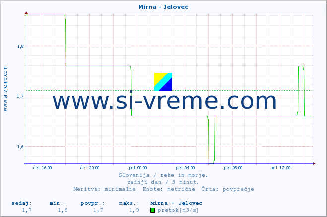 POVPREČJE :: Mirna - Jelovec :: temperatura | pretok | višina :: zadnji dan / 5 minut.