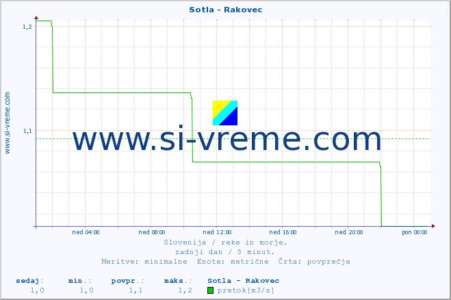 POVPREČJE :: Sotla - Rakovec :: temperatura | pretok | višina :: zadnji dan / 5 minut.