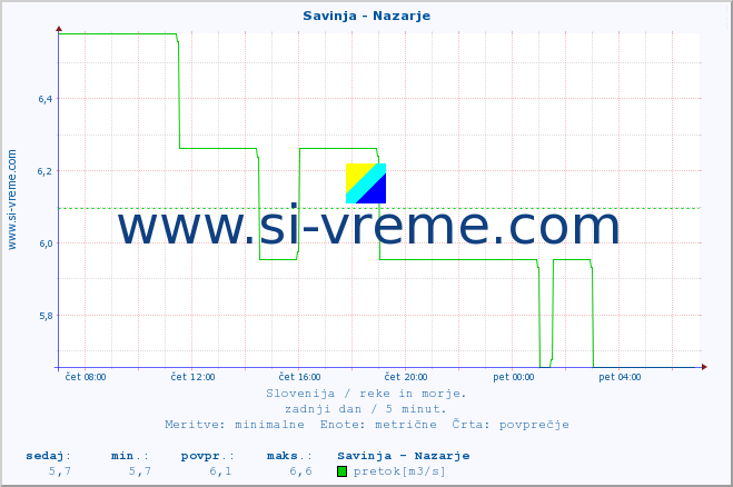 POVPREČJE :: Savinja - Nazarje :: temperatura | pretok | višina :: zadnji dan / 5 minut.