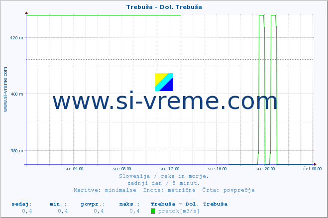 POVPREČJE :: Trebuša - Dol. Trebuša :: temperatura | pretok | višina :: zadnji dan / 5 minut.