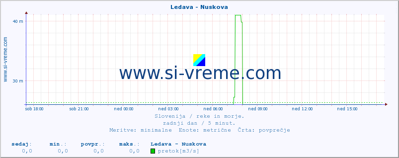 POVPREČJE :: Ledava - Nuskova :: temperatura | pretok | višina :: zadnji dan / 5 minut.