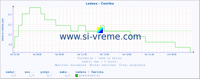 POVPREČJE :: Ledava - Čentiba :: temperatura | pretok | višina :: zadnji dan / 5 minut.