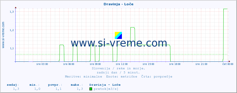 POVPREČJE :: Dravinja - Loče :: temperatura | pretok | višina :: zadnji dan / 5 minut.