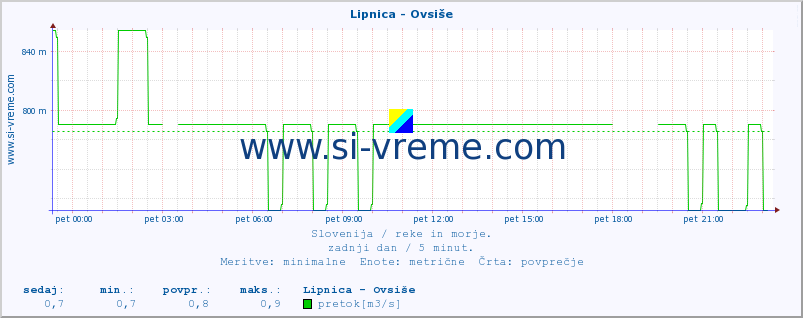 POVPREČJE :: Lipnica - Ovsiše :: temperatura | pretok | višina :: zadnji dan / 5 minut.