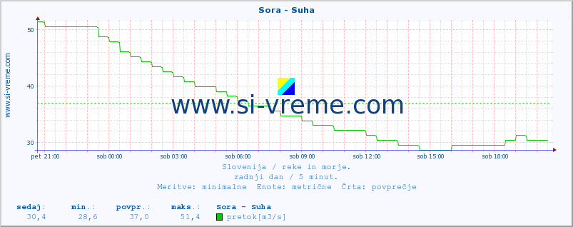 POVPREČJE :: Sora - Suha :: temperatura | pretok | višina :: zadnji dan / 5 minut.