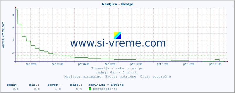 POVPREČJE :: Nevljica - Nevlje :: temperatura | pretok | višina :: zadnji dan / 5 minut.