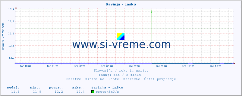 POVPREČJE :: Savinja - Laško :: temperatura | pretok | višina :: zadnji dan / 5 minut.