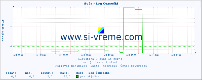 POVPREČJE :: Soča - Log Čezsoški :: temperatura | pretok | višina :: zadnji dan / 5 minut.