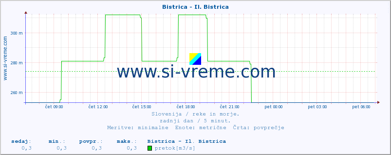 POVPREČJE :: Bistrica - Il. Bistrica :: temperatura | pretok | višina :: zadnji dan / 5 minut.