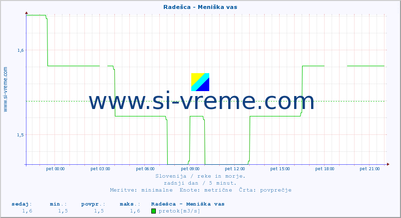 POVPREČJE :: Radešca - Meniška vas :: temperatura | pretok | višina :: zadnji dan / 5 minut.