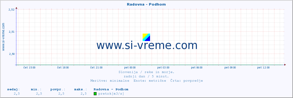 POVPREČJE :: Radovna - Podhom :: temperatura | pretok | višina :: zadnji dan / 5 minut.