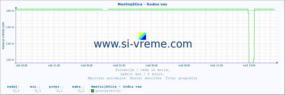 POVPREČJE :: Mestinjščica - Sodna vas :: temperatura | pretok | višina :: zadnji dan / 5 minut.