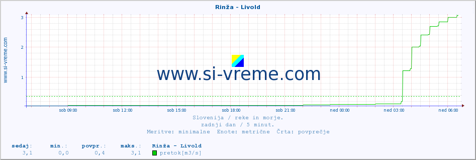 POVPREČJE :: Rinža - Livold :: temperatura | pretok | višina :: zadnji dan / 5 minut.