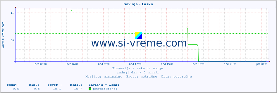 POVPREČJE :: Savinja - Laško :: temperatura | pretok | višina :: zadnji dan / 5 minut.