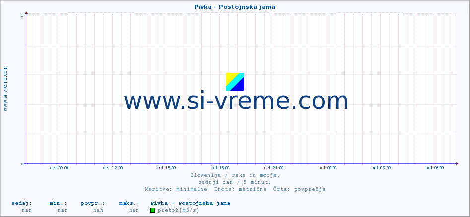 POVPREČJE :: Pivka - Postojnska jama :: temperatura | pretok | višina :: zadnji dan / 5 minut.