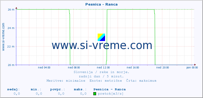 POVPREČJE :: Pesnica - Ranca :: temperatura | pretok | višina :: zadnji dan / 5 minut.