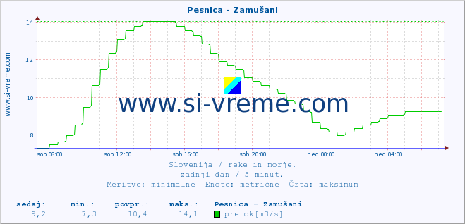 POVPREČJE :: Pesnica - Zamušani :: temperatura | pretok | višina :: zadnji dan / 5 minut.