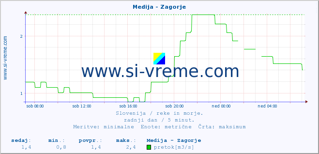 POVPREČJE :: Medija - Zagorje :: temperatura | pretok | višina :: zadnji dan / 5 minut.