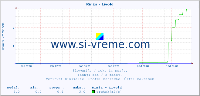 POVPREČJE :: Rinža - Livold :: temperatura | pretok | višina :: zadnji dan / 5 minut.