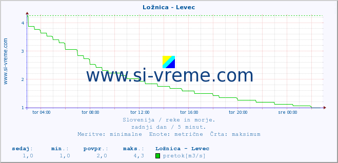 POVPREČJE :: Ložnica - Levec :: temperatura | pretok | višina :: zadnji dan / 5 minut.