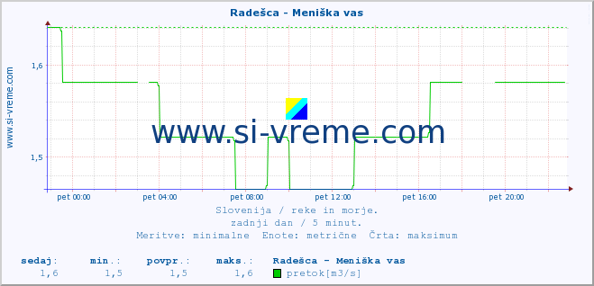 POVPREČJE :: Radešca - Meniška vas :: temperatura | pretok | višina :: zadnji dan / 5 minut.