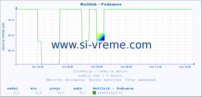 POVPREČJE :: Močilnik - Podnanos :: temperatura | pretok | višina :: zadnji dan / 5 minut.