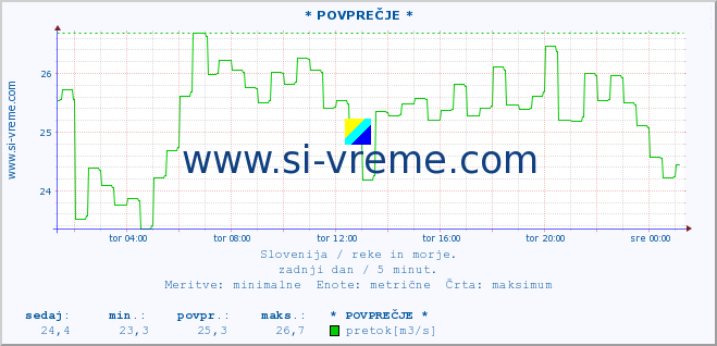 POVPREČJE :: * POVPREČJE * :: temperatura | pretok | višina :: zadnji dan / 5 minut.